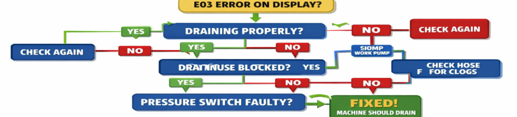 Hoover E03 error troubleshooting flowchart banner for washing machine drain issues